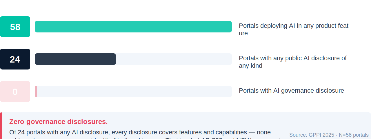 GPPI 2025: Disclosure Funnel. 58 portals deploy AI. 24 have any public AI disclosure. Zero have AI governance disclosure sufficient for consumer protection compliance.