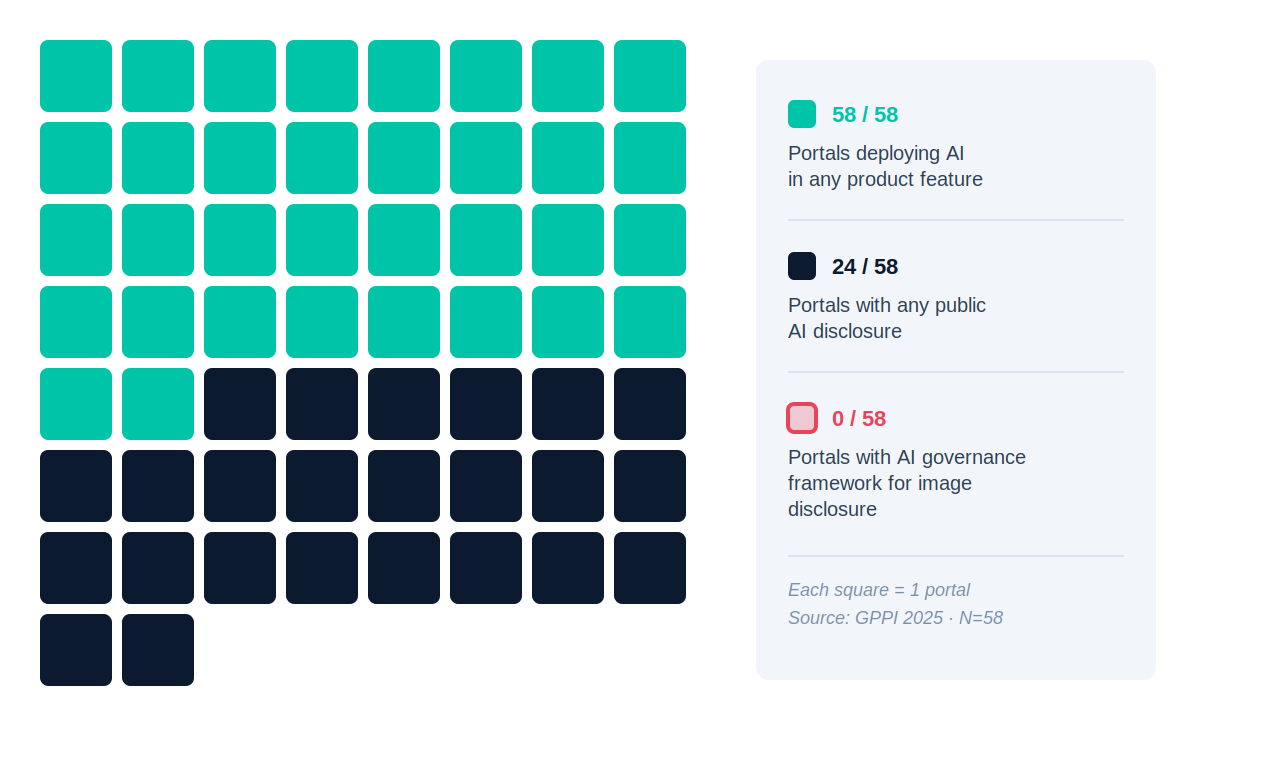 GPPI 2025: The Governance Gap. 58/58 portals deploy AI. 24/58 with public AI disclosure. 0/58 with AI governance framework for image disclosure.
